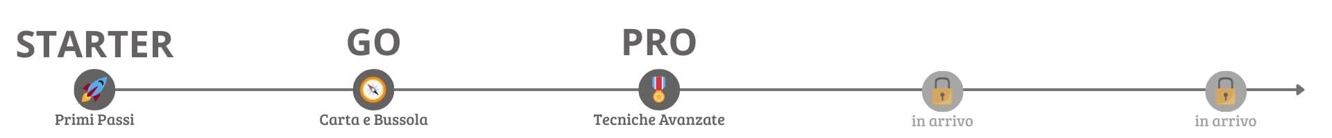 Mountain Nav System - Percorso